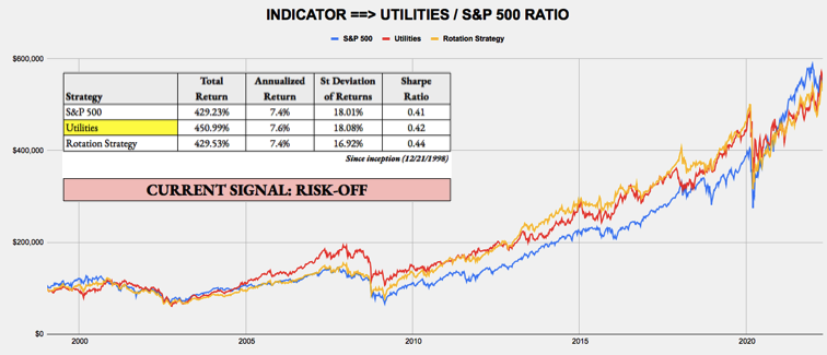 April 25, 2022 - Weekly Risk Signals